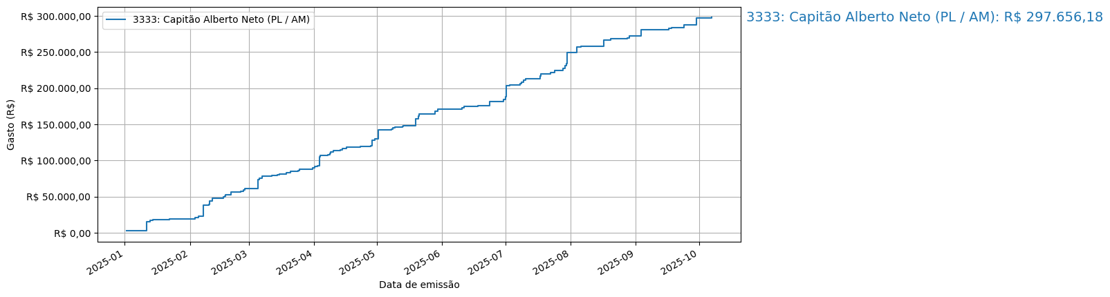 Gráfico com gastos líqüidos cumulativos de Capitão Alberto Neto (PL/AM) em 2025.