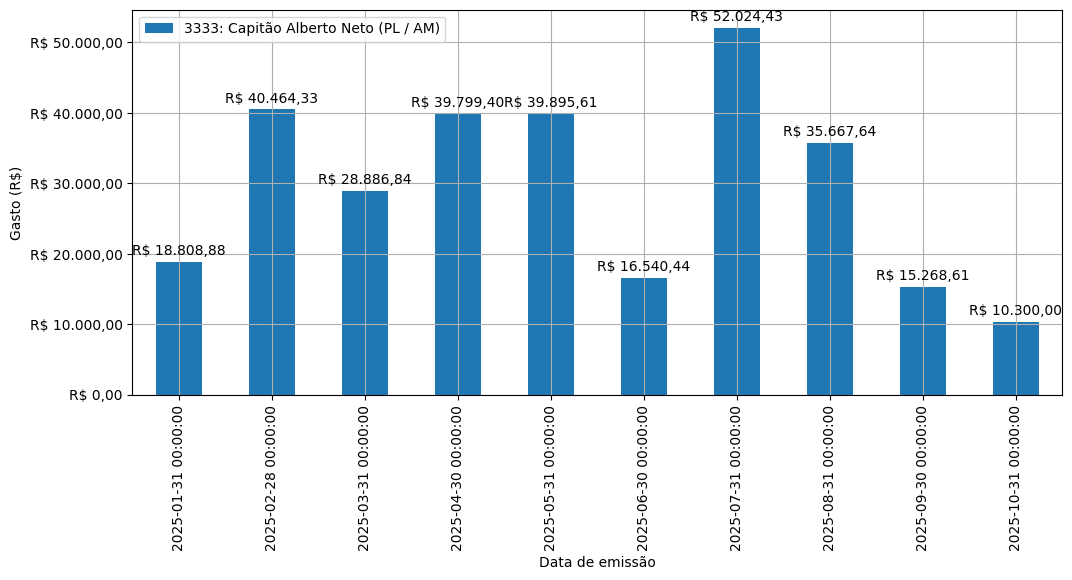 Gráfico com gastos líqüidos diários de Capitão Alberto Neto (PL/AM) em 2025.