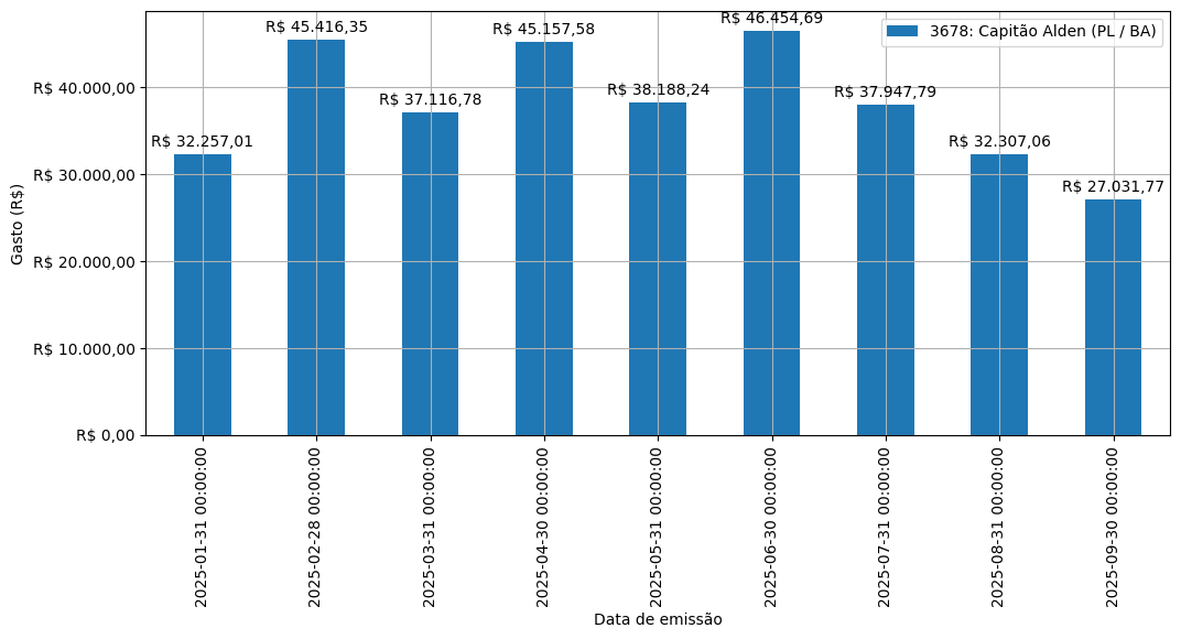 Gráfico com gastos líqüidos diários de Capitão Alden (PL/BA) em 2025.