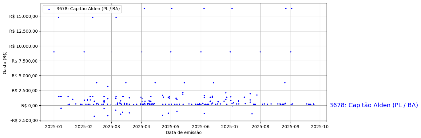 Gráfico com gastos líqüidos diários de Capitão Alden (PL/BA) em 2025.