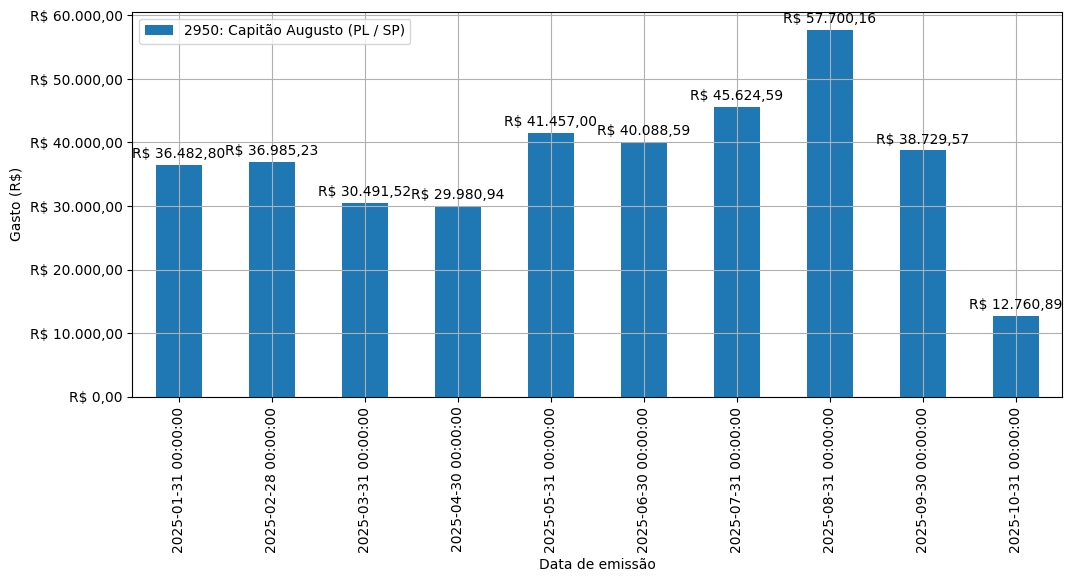 Gráfico com gastos líqüidos diários de Capitão Augusto (PL/SP) em 2025.