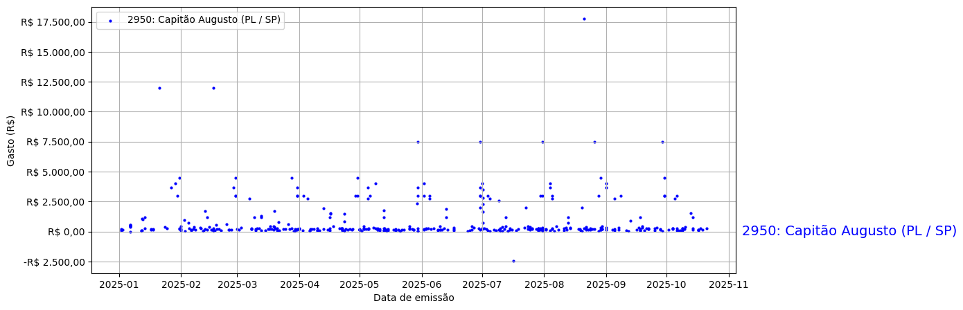 Gráfico com gastos líqüidos diários de Capitão Augusto (PL/SP) em 2025.