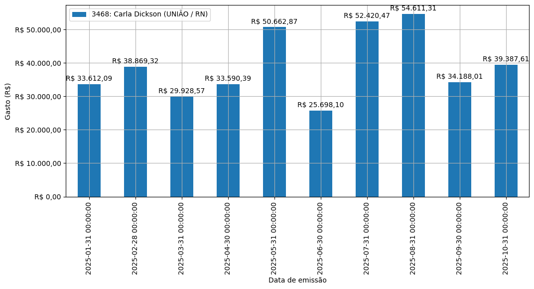 Gráfico com gastos líqüidos diários de Carla Dickson (UNIÃO/RN) em 2025.