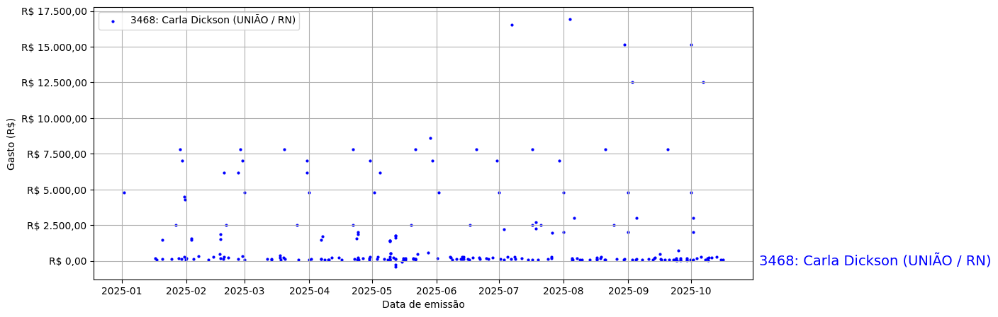 Gráfico com gastos líqüidos diários de Carla Dickson (UNIÃO/RN) em 2025.