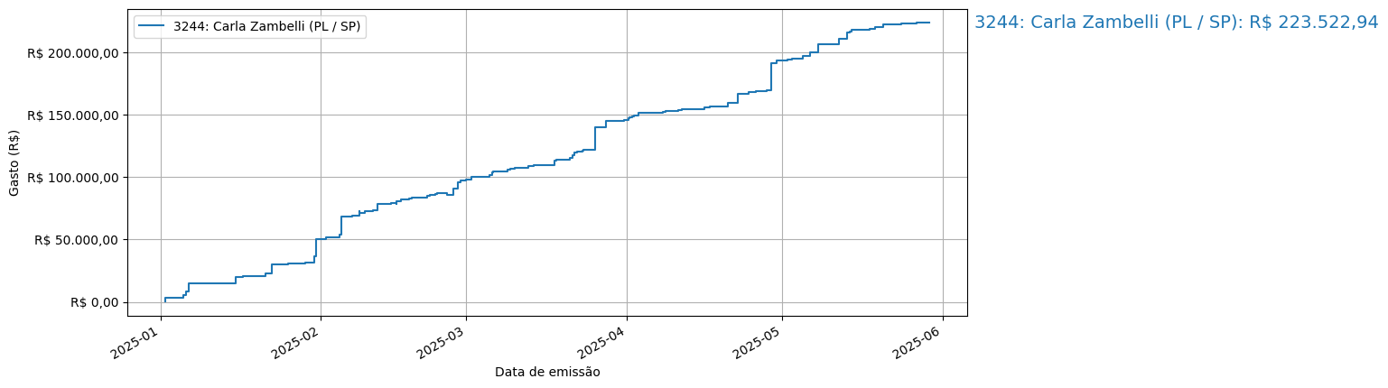 Gráfico com gastos líqüidos cumulativos de Carla Zambelli (PL/SP) em 2025.