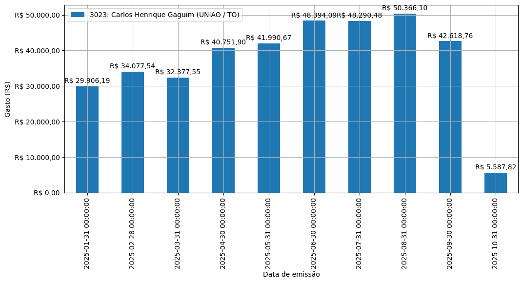 Gráfico com gastos líqüidos diários de Carlos Henrique Gaguim (UNIÃO/TO) em 2025.