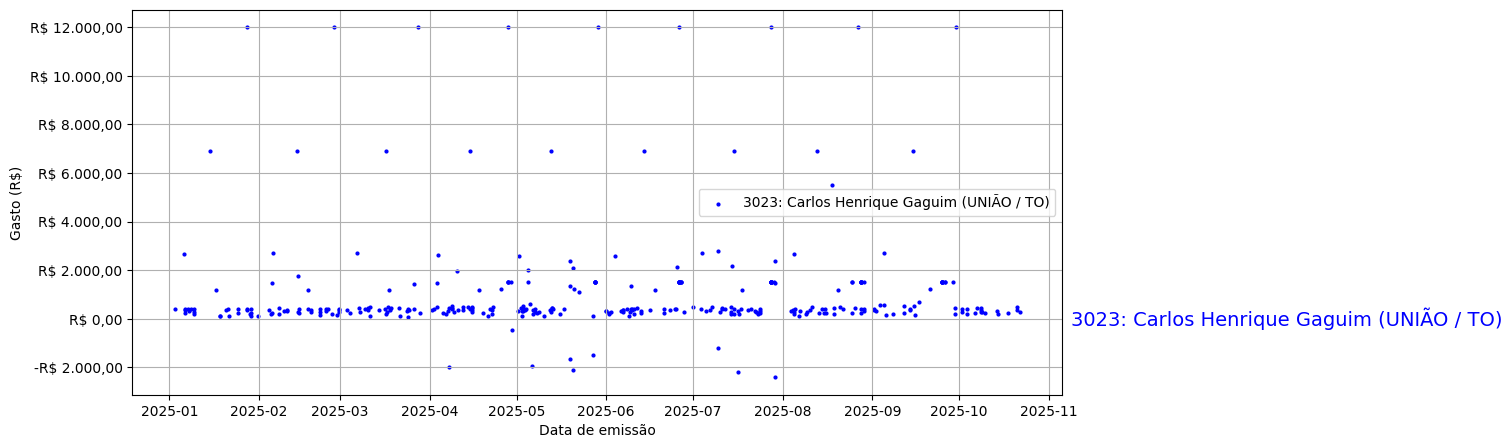Gráfico com gastos líqüidos diários de Carlos Henrique Gaguim (UNIÃO/TO) em 2025.
