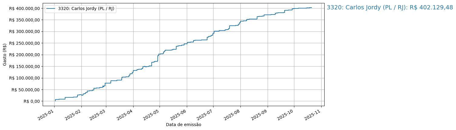 Gráfico com gastos líqüidos cumulativos de Carlos Jordy (PL/RJ) em 2025.