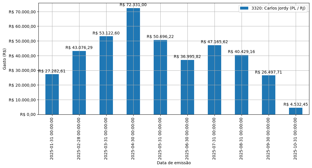 Gráfico com gastos líqüidos diários de Carlos Jordy (PL/RJ) em 2025.