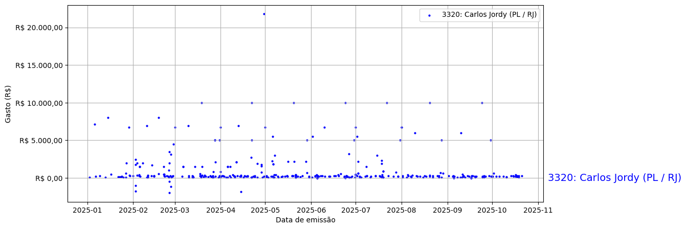 Gráfico com gastos líqüidos diários de Carlos Jordy (PL/RJ) em 2025.