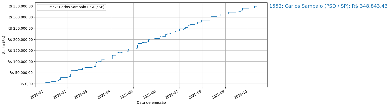 Gráfico com gastos líqüidos cumulativos de Carlos Sampaio (PSD/SP) em 2025.