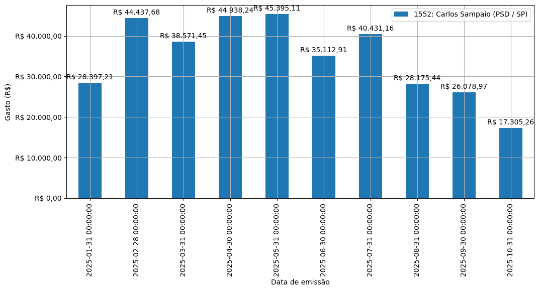 Gráfico com gastos líqüidos diários de Carlos Sampaio (PSD/SP) em 2025.