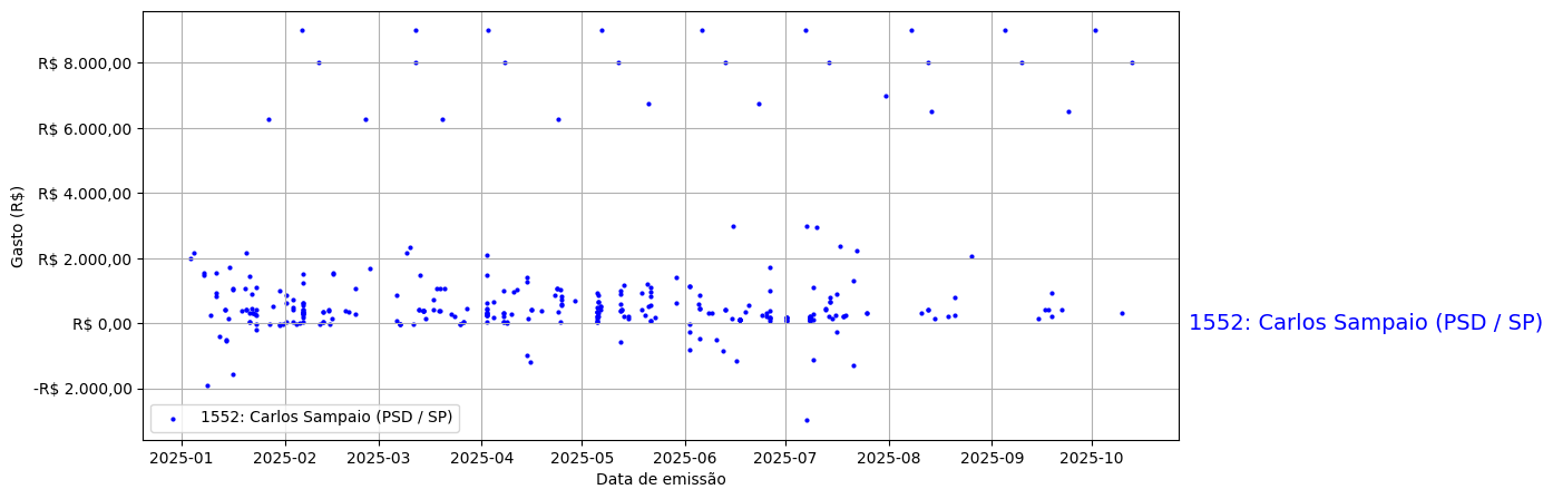 Gráfico com gastos líqüidos diários de Carlos Sampaio (PSD/SP) em 2025.