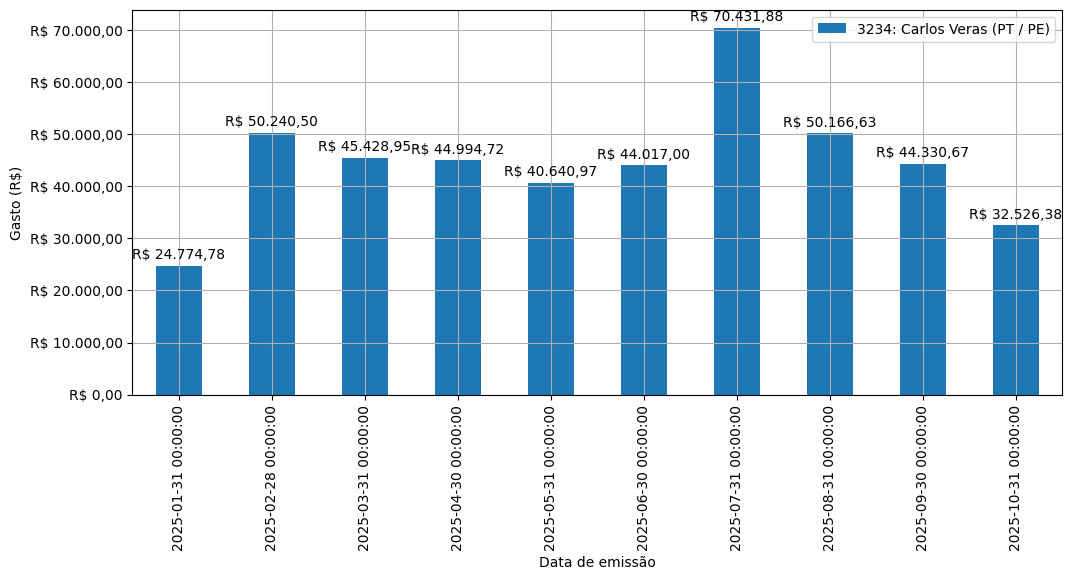 Gráfico com gastos líqüidos diários de Carlos Veras (PT/PE) em 2025.
