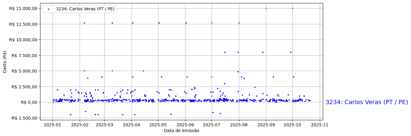 Gráfico com gastos líqüidos diários de Carlos Veras (PT/PE) em 2025.