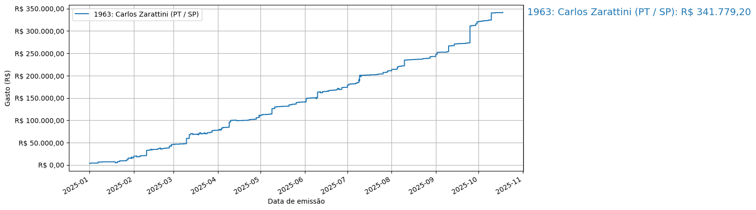 Gráfico com gastos líqüidos cumulativos de Carlos Zarattini (PT/SP) em 2025.