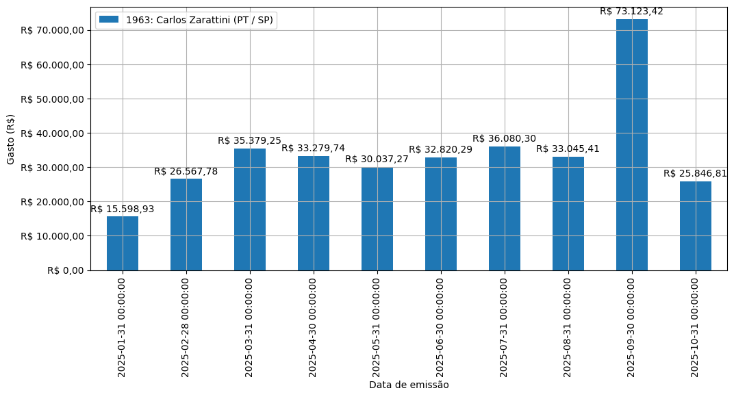 Gráfico com gastos líqüidos diários de Carlos Zarattini (PT/SP) em 2025.