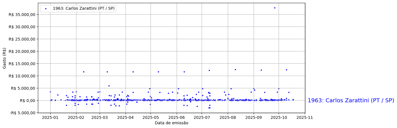 Gráfico com gastos líqüidos diários de Carlos Zarattini (PT/SP) em 2025.