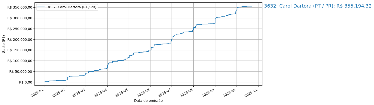 Gráfico com gastos líqüidos cumulativos de Carol Dartora (PT/PR) em 2025.