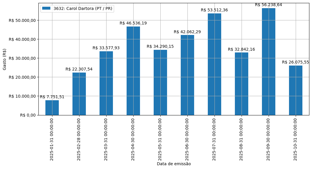 Gráfico com gastos líqüidos diários de Carol Dartora (PT/PR) em 2025.