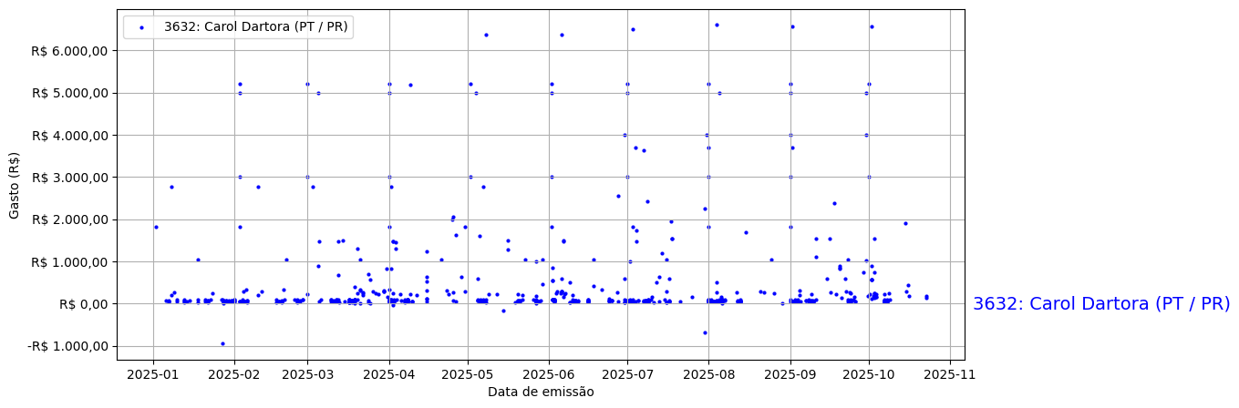 Gráfico com gastos líqüidos diários de Carol Dartora (PT/PR) em 2025.