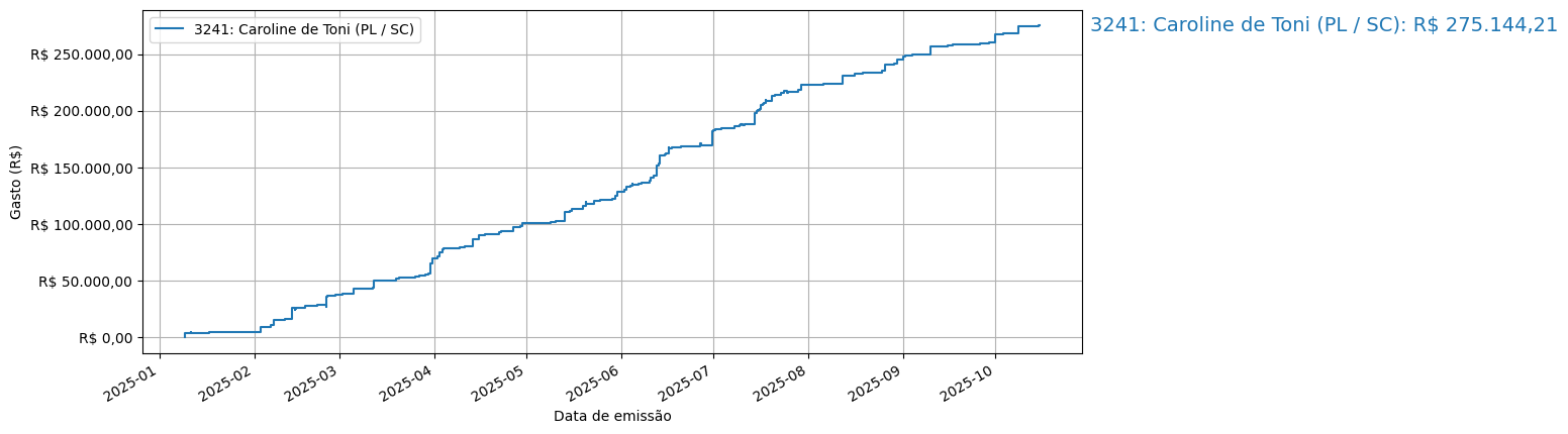 Gráfico com gastos líqüidos cumulativos de Caroline de Toni (PL/SC) em 2025.