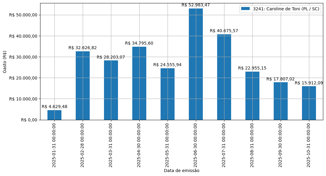 Gráfico com gastos líqüidos diários de Caroline de Toni (PL/SC) em 2025.