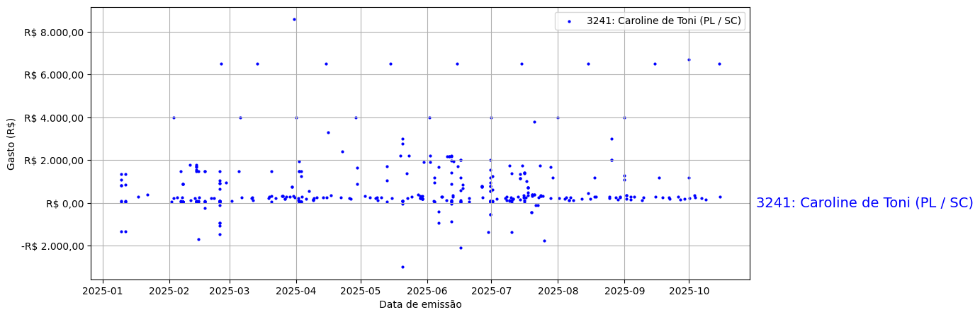 Gráfico com gastos líqüidos diários de Caroline de Toni (PL/SC) em 2025.