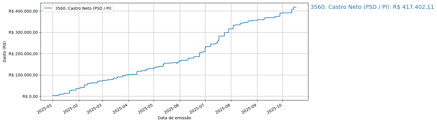 Gráfico com gastos líqüidos cumulativos de Castro Neto (PSD/PI) em 2025.