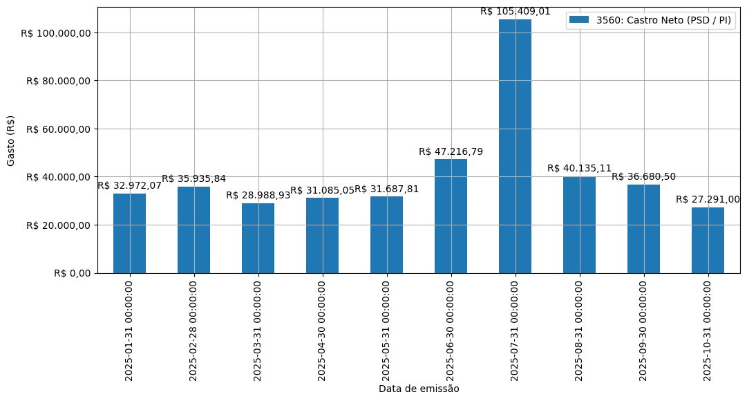 Gráfico com gastos líqüidos diários de Castro Neto (PSD/PI) em 2025.