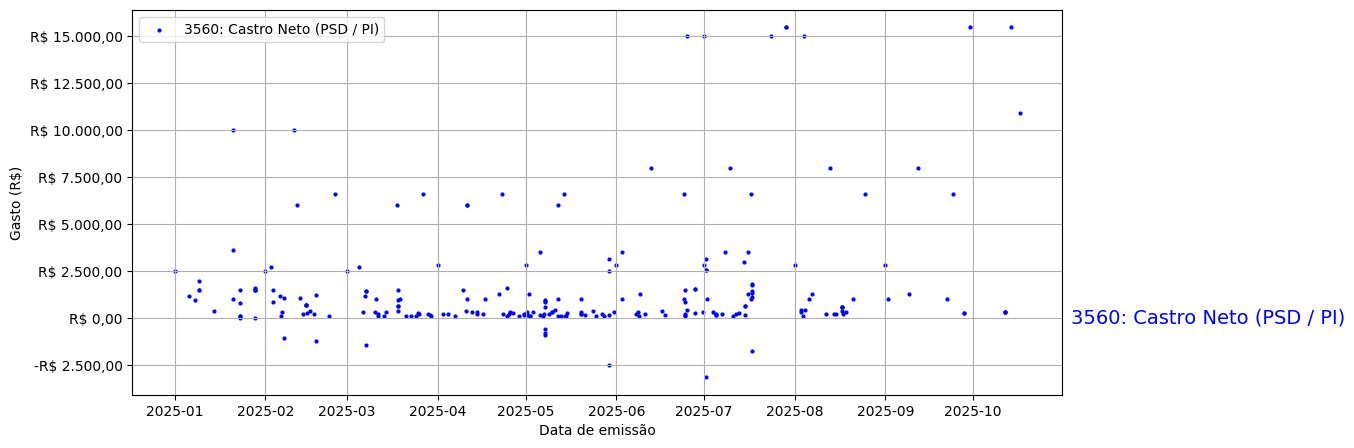 Gráfico com gastos líqüidos diários de Castro Neto (PSD/PI) em 2025.