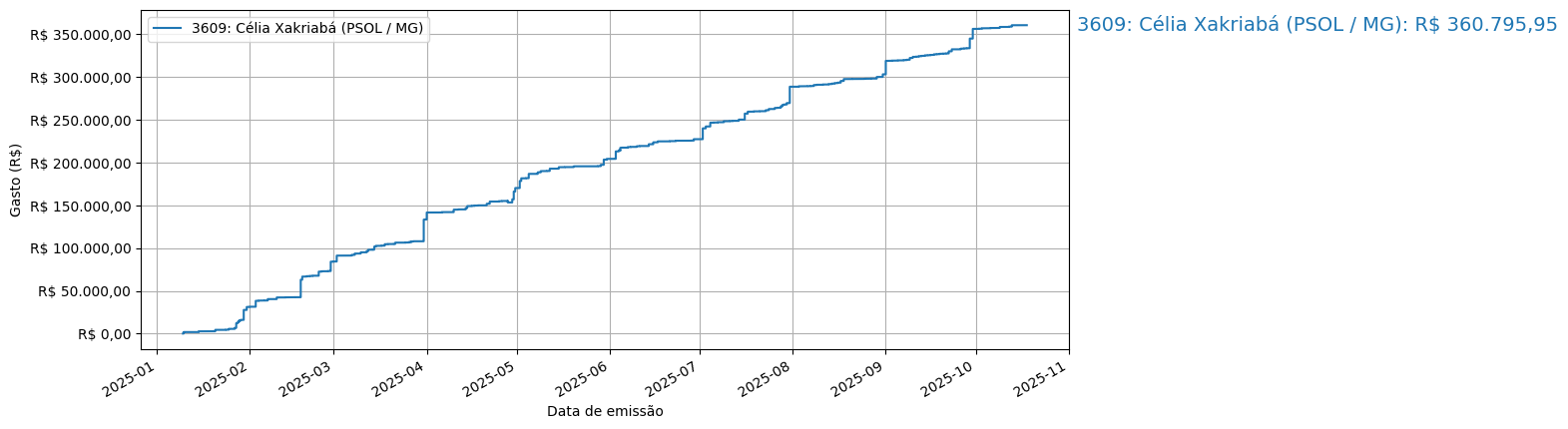 Gráfico com gastos líqüidos cumulativos de Célia Xakriabá (PSOL/MG) em 2025.