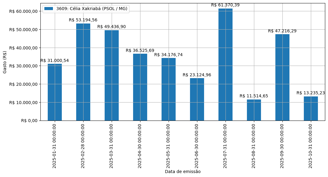 Gráfico com gastos líqüidos diários de Célia Xakriabá (PSOL/MG) em 2025.