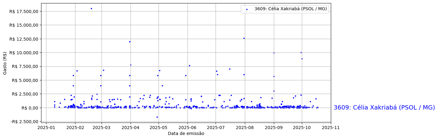 Gráfico com gastos líqüidos diários de Célia Xakriabá (PSOL/MG) em 2025.