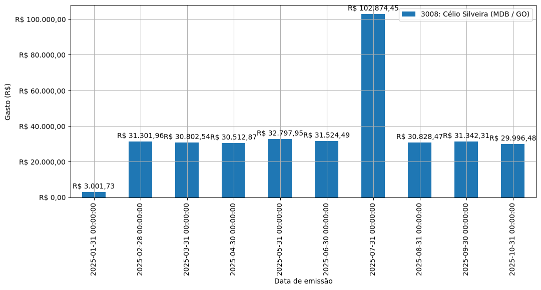 Gráfico com gastos líqüidos diários de Célio Silveira (MDB/GO) em 2025.