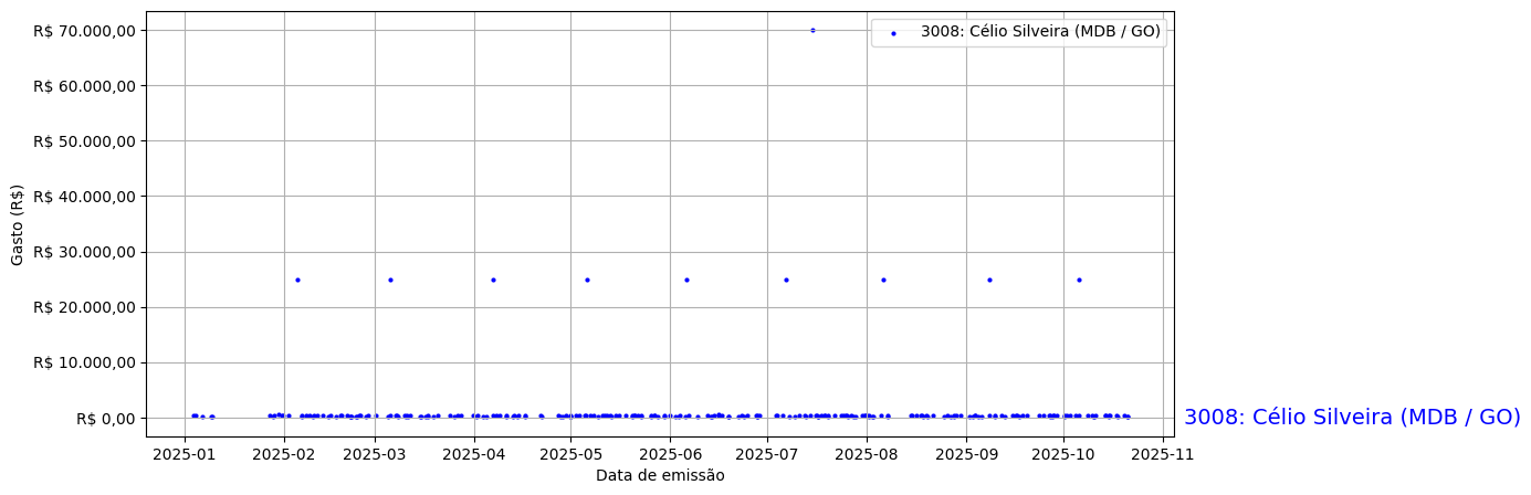 Gráfico com gastos líqüidos diários de Célio Silveira (MDB/GO) em 2025.