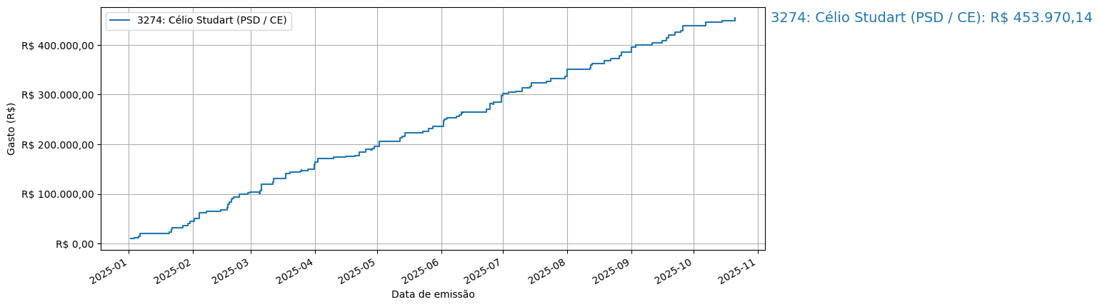 Gráfico com gastos líqüidos cumulativos de Célio Studart (PSD/CE) em 2025.