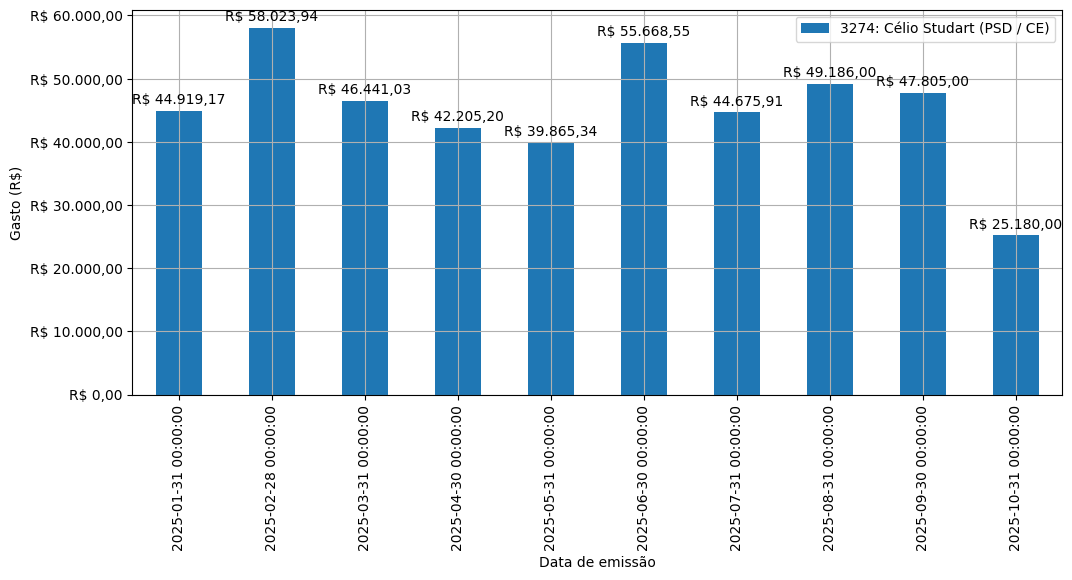 Gráfico com gastos líqüidos diários de Célio Studart (PSD/CE) em 2025.