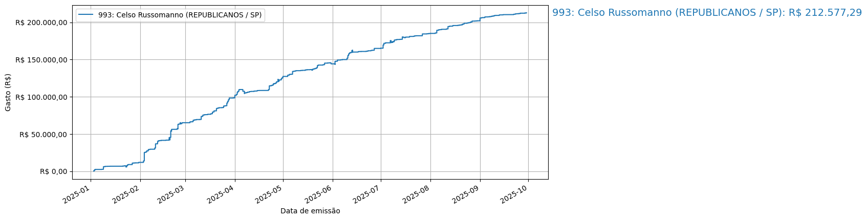Gráfico com gastos líqüidos cumulativos de Celso Russomanno (REPUBLICANOS/SP) em 2025.