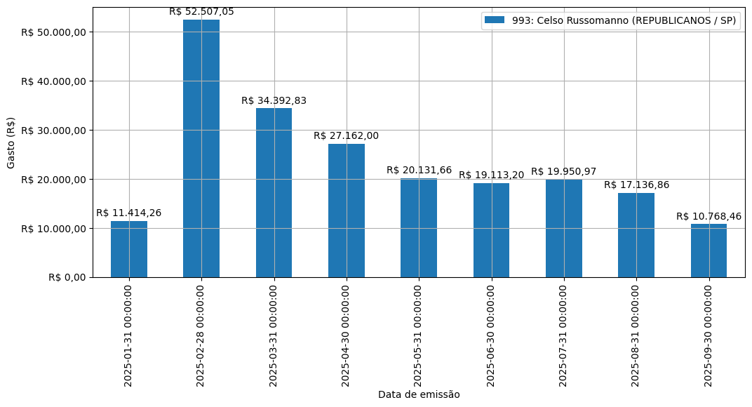 Gráfico com gastos líqüidos diários de Celso Russomanno (REPUBLICANOS/SP) em 2025.