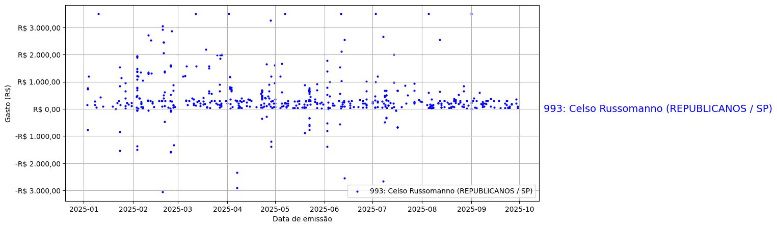 Gráfico com gastos líqüidos diários de Celso Russomanno (REPUBLICANOS/SP) em 2025.