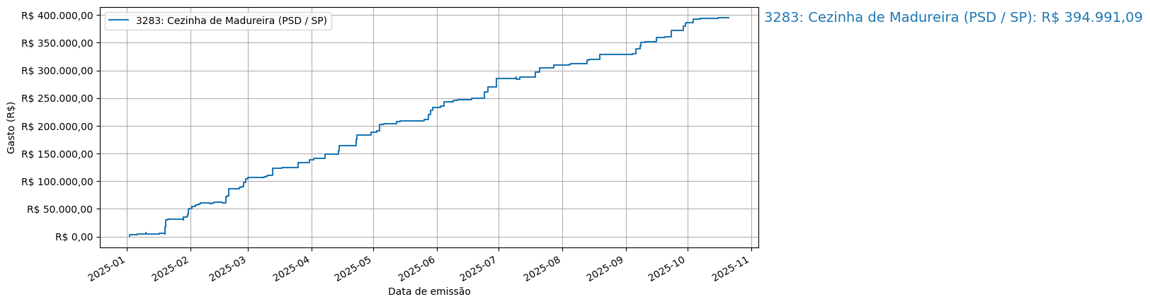 Gráfico com gastos líqüidos cumulativos de Cezinha de Madureira (PSD/SP) em 2025.