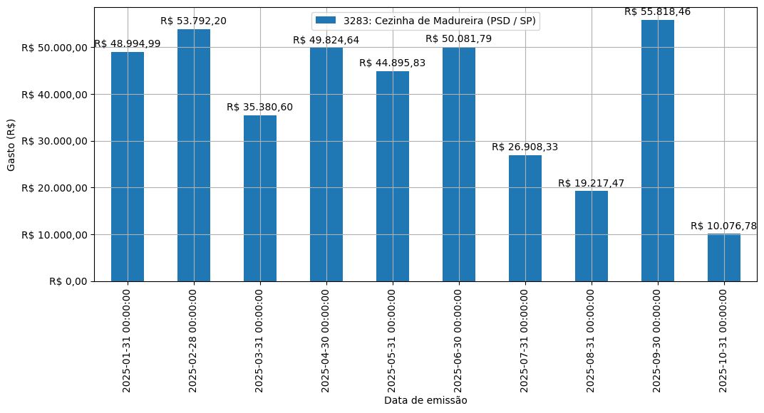 Gráfico com gastos líqüidos diários de Cezinha de Madureira (PSD/SP) em 2025.