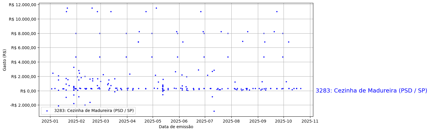 Gráfico com gastos líqüidos diários de Cezinha de Madureira (PSD/SP) em 2025.