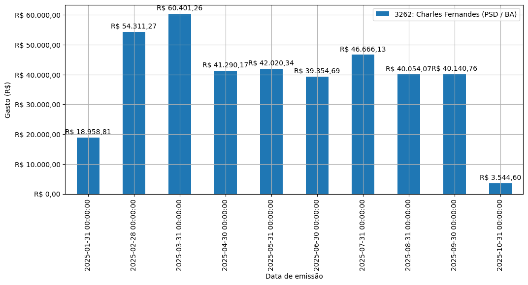 Gráfico com gastos líqüidos diários de Charles Fernandes (PSD/BA) em 2025.