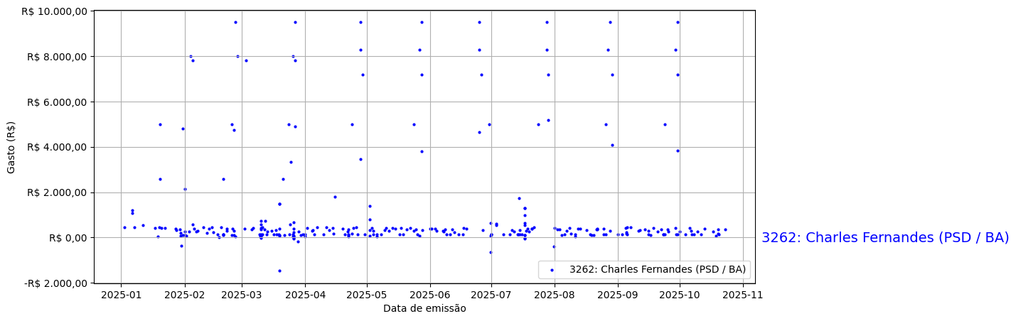 Gráfico com gastos líqüidos diários de Charles Fernandes (PSD/BA) em 2025.