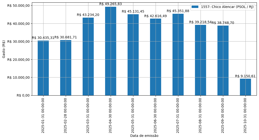 Gráfico com gastos líqüidos diários de Chico Alencar (PSOL/RJ) em 2025.