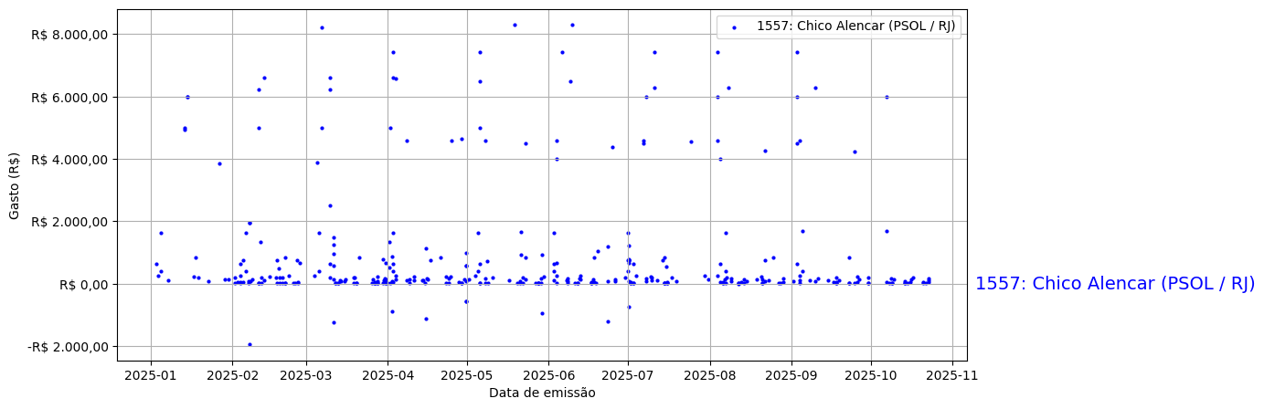 Gráfico com gastos líqüidos diários de Chico Alencar (PSOL/RJ) em 2025.