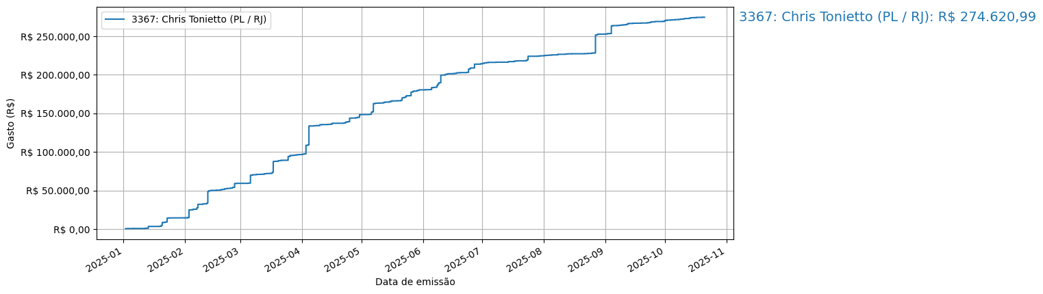 Gráfico com gastos líqüidos cumulativos de Chris Tonietto (PL/RJ) em 2025.