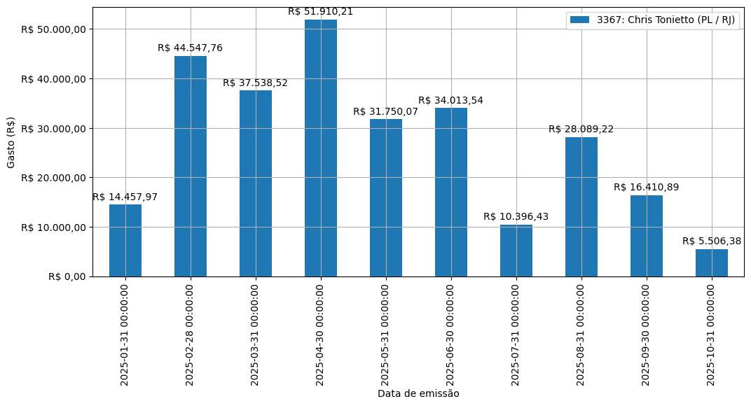 Gráfico com gastos líqüidos diários de Chris Tonietto (PL/RJ) em 2025.